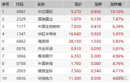 恒指重挫1%，科指近2%，中芯国际领跌超4%